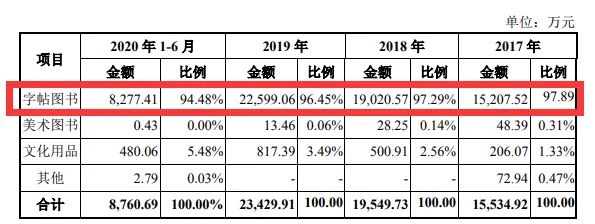 卖字帖的公司要上创业板！3年卖了上亿册净赚15亿(图5)